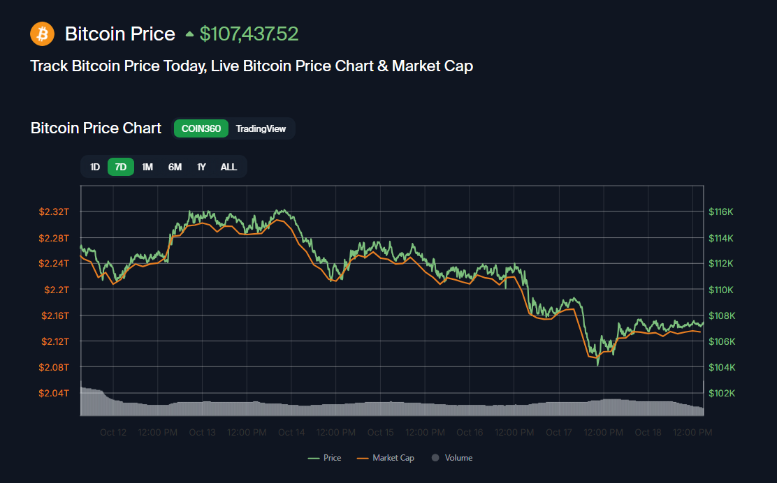 2025-10-18 22_07_07-COIN360 _ Cryptocurrency Prices, Live Heatmap & Market Caps. - Brave.png