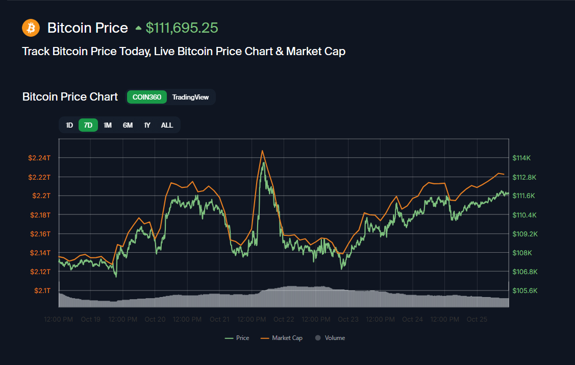 2025-10-25 19_01_07-COIN360 _ Cryptocurrency Prices, Live Heatmap & Market Caps. - Brave.png