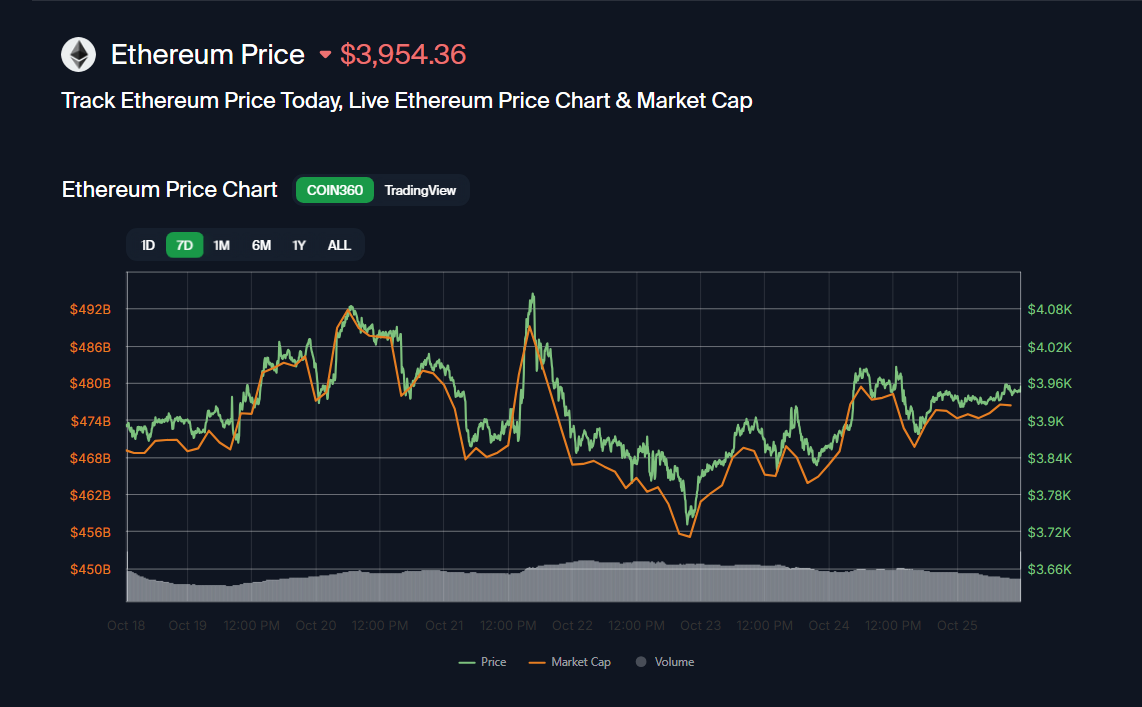 2025-10-25 19_34_29-COIN360 _ Cryptocurrency Prices, Live Heatmap & Market Caps. - Brave.png