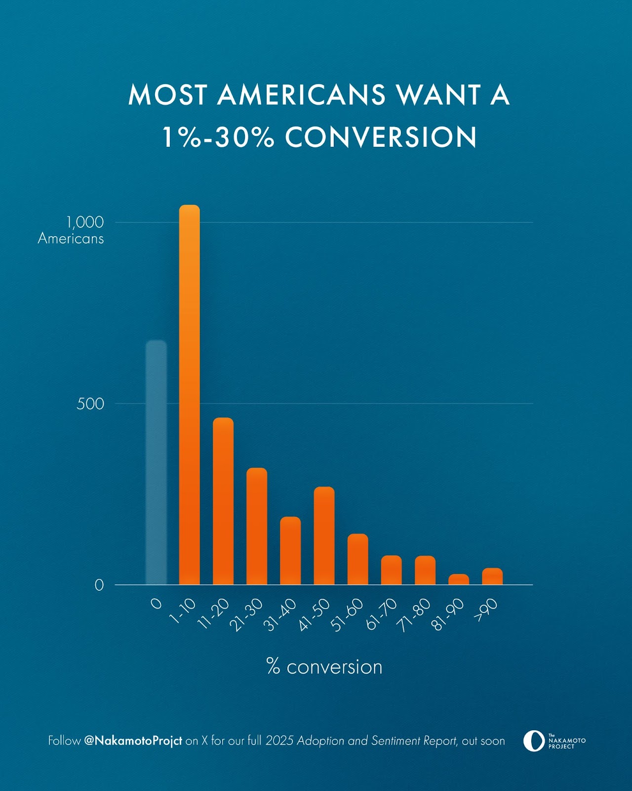 4 in 5 Americans recommended converting at least some gold into Bitcoin.jpeg