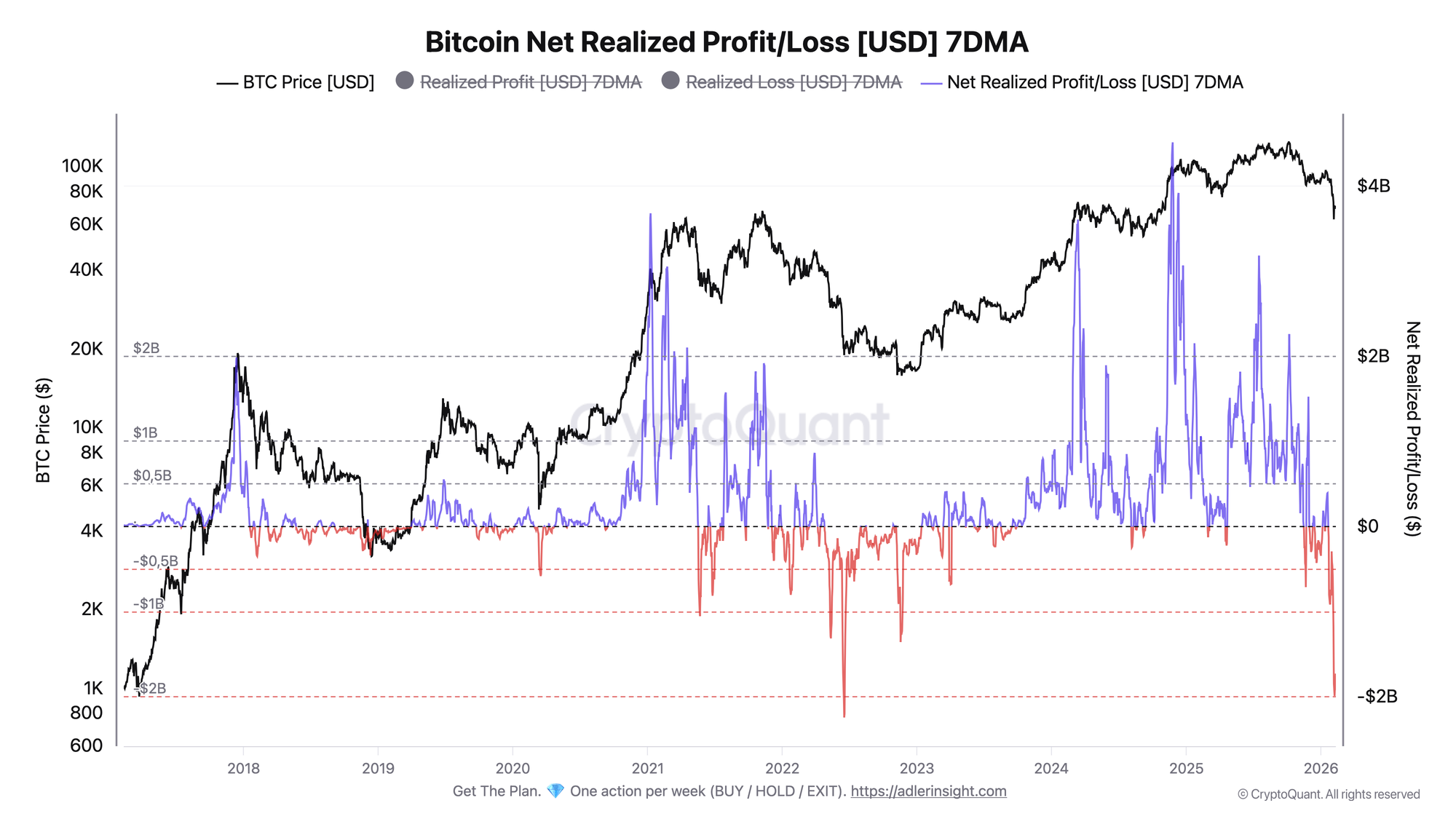Bitcoin-Net-Realized-Profit_Loss--USD--7DMA.webp