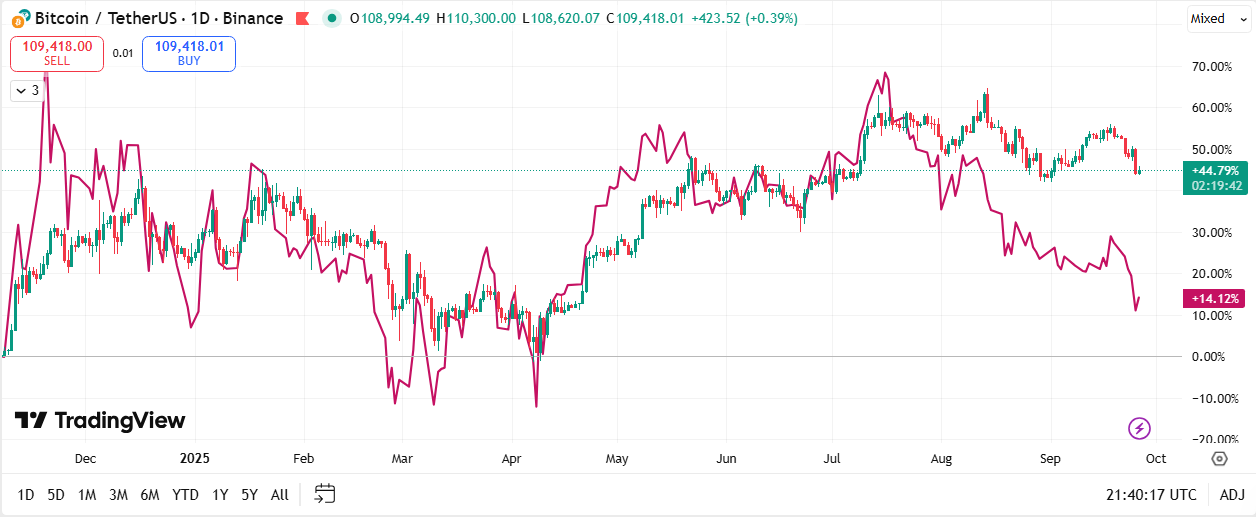 Bitcoin's candlestick price chart versus Strategy's magenta line.png