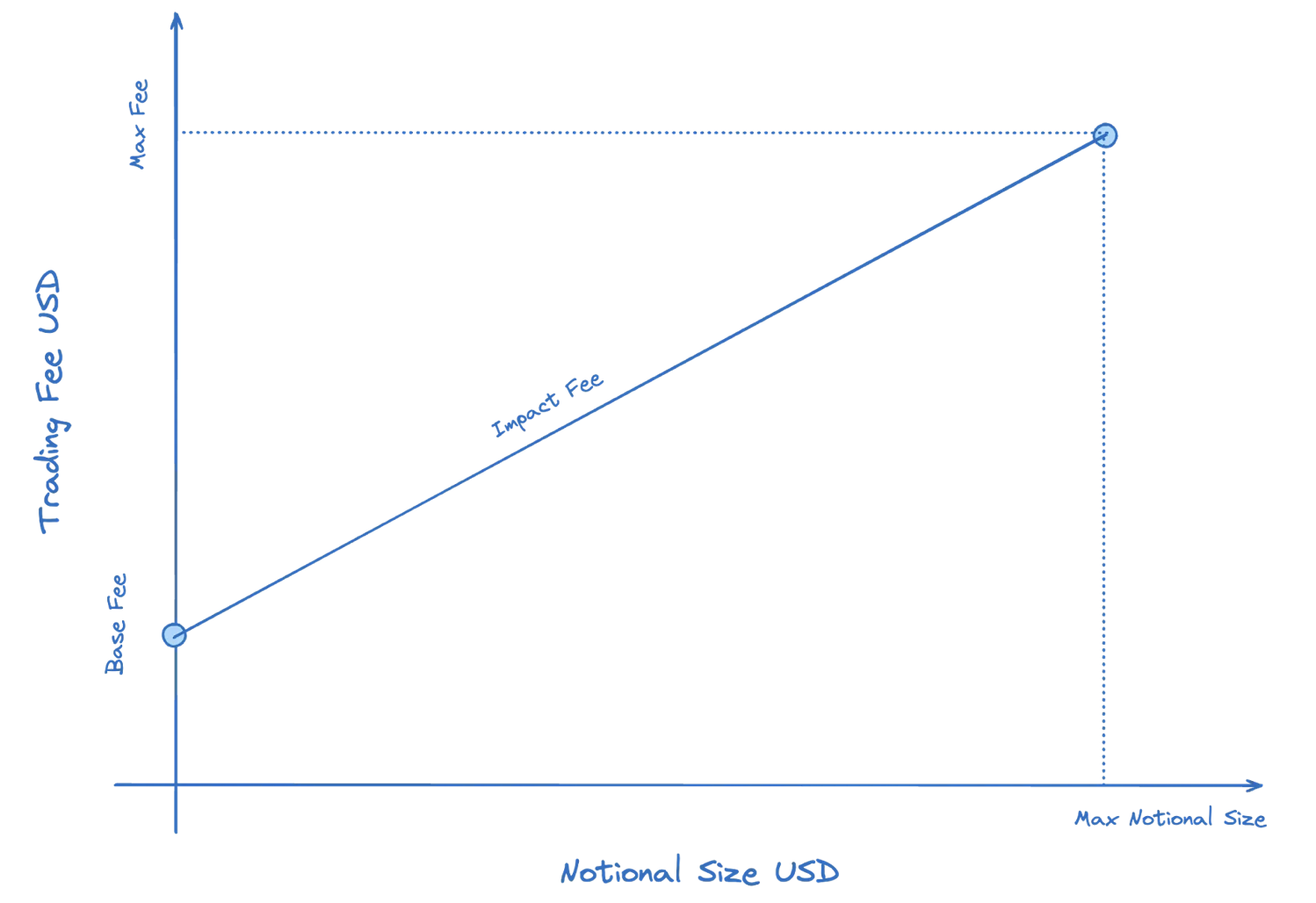 Graph of the trade size against the linear price impact fee.png