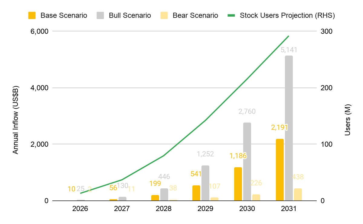 The bull case projects US$5T in annual incremental equity capital from crypto users within five years.png