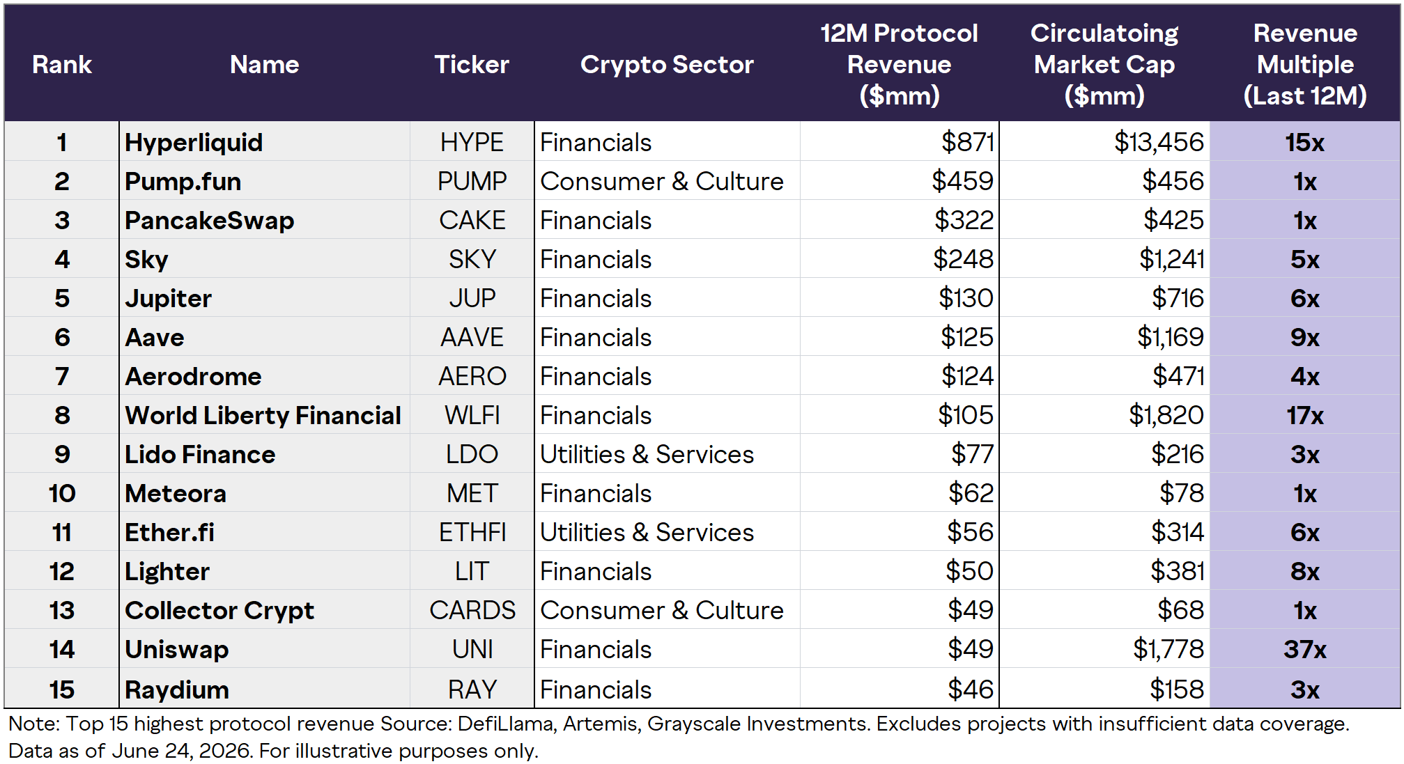 Top 15 Protocols by Revenue.webp