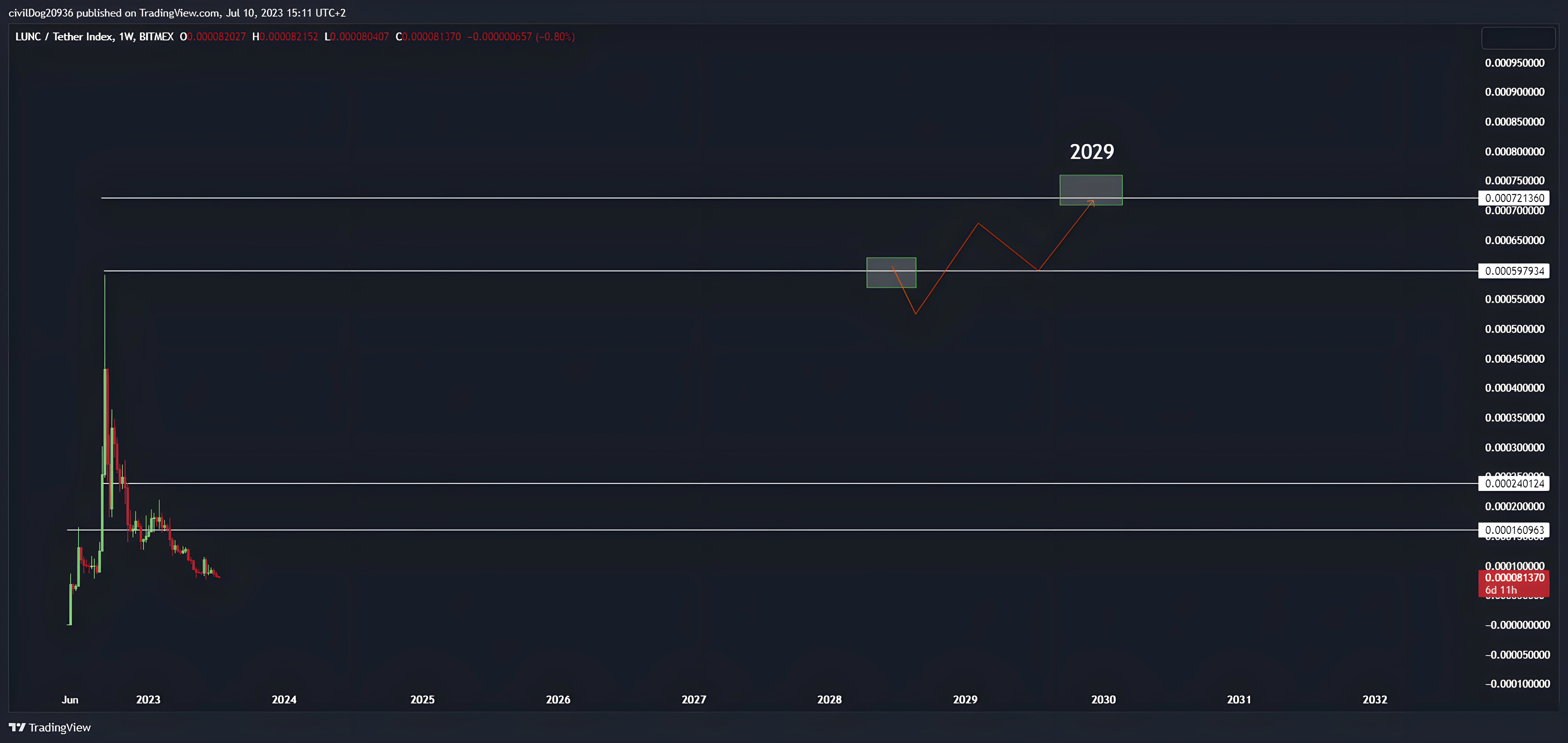 lunc technical analysis 2029.webp