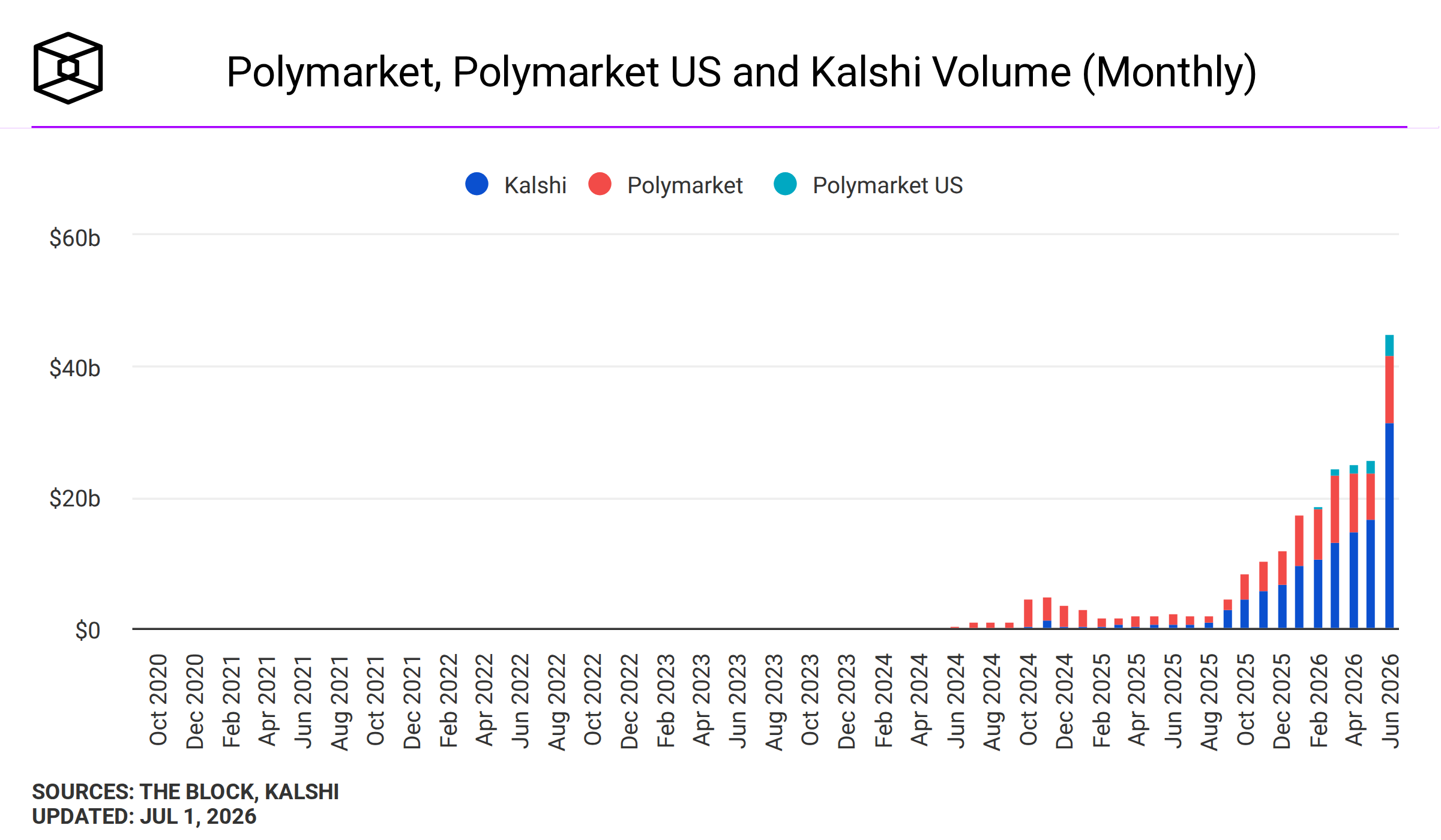 polymarket-and-kalshi-volume-monthly.png
