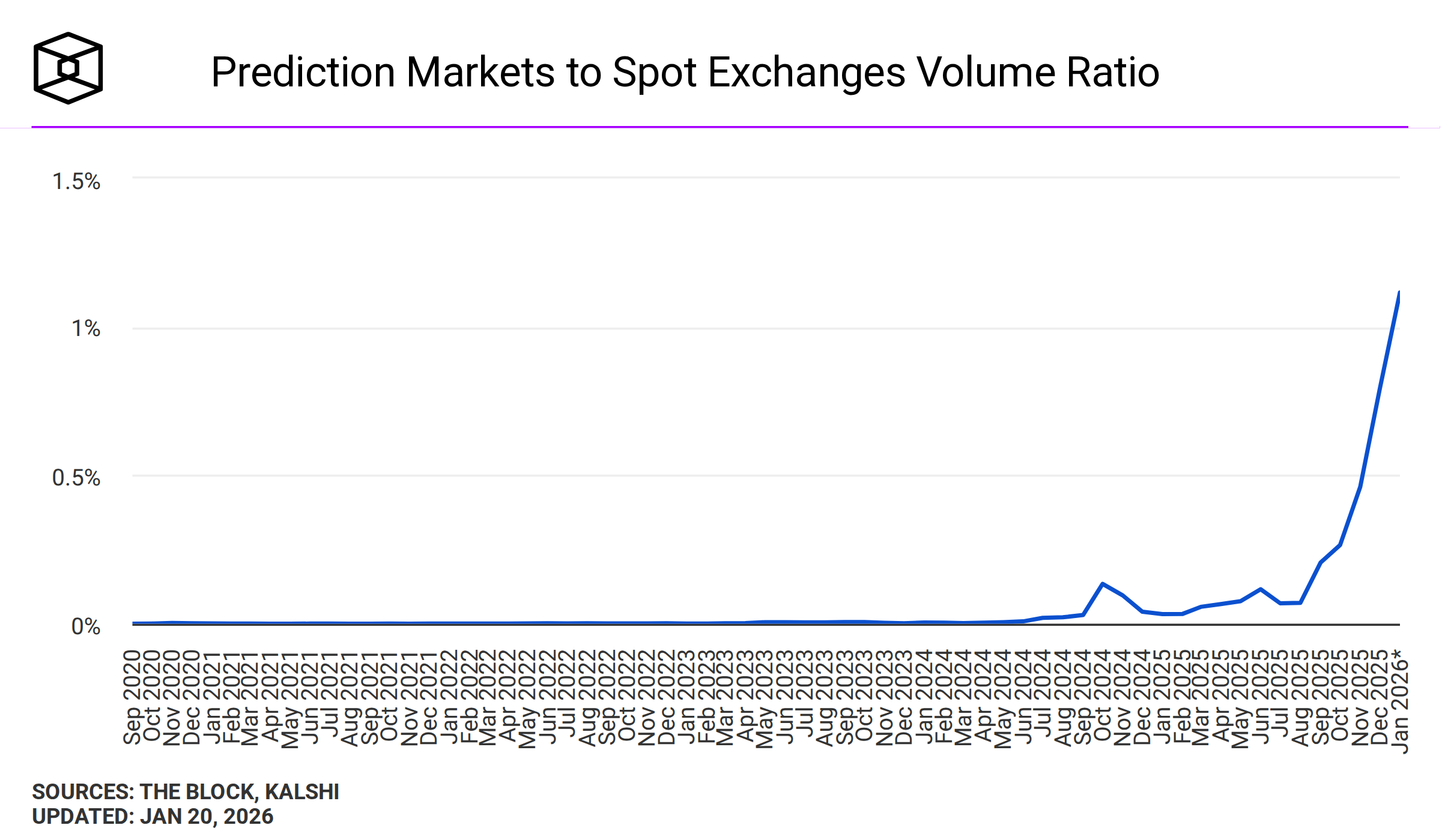 prediction-markets-to-spot-exchanges-volume-ratio.png