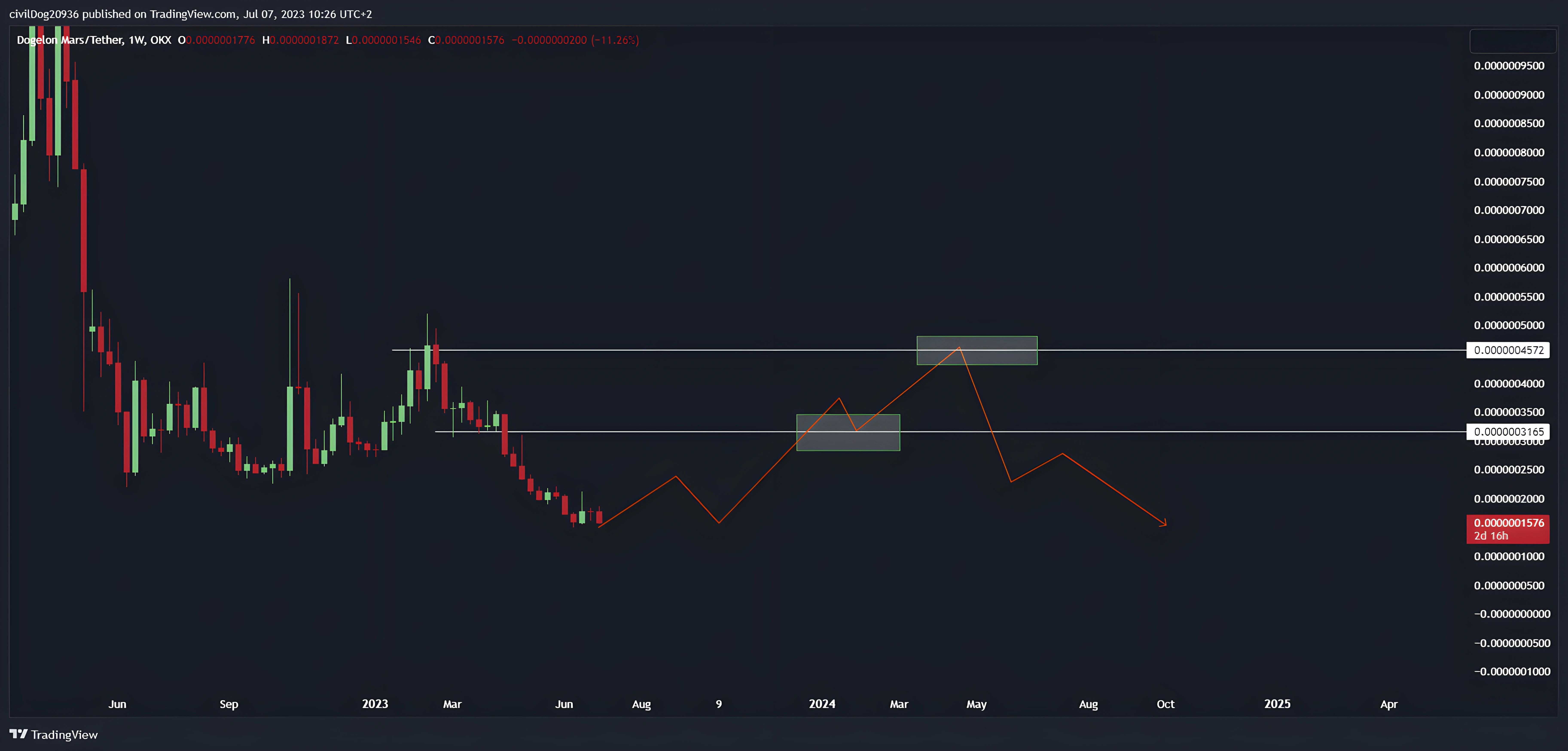 dogelon mars technical analysis 2024