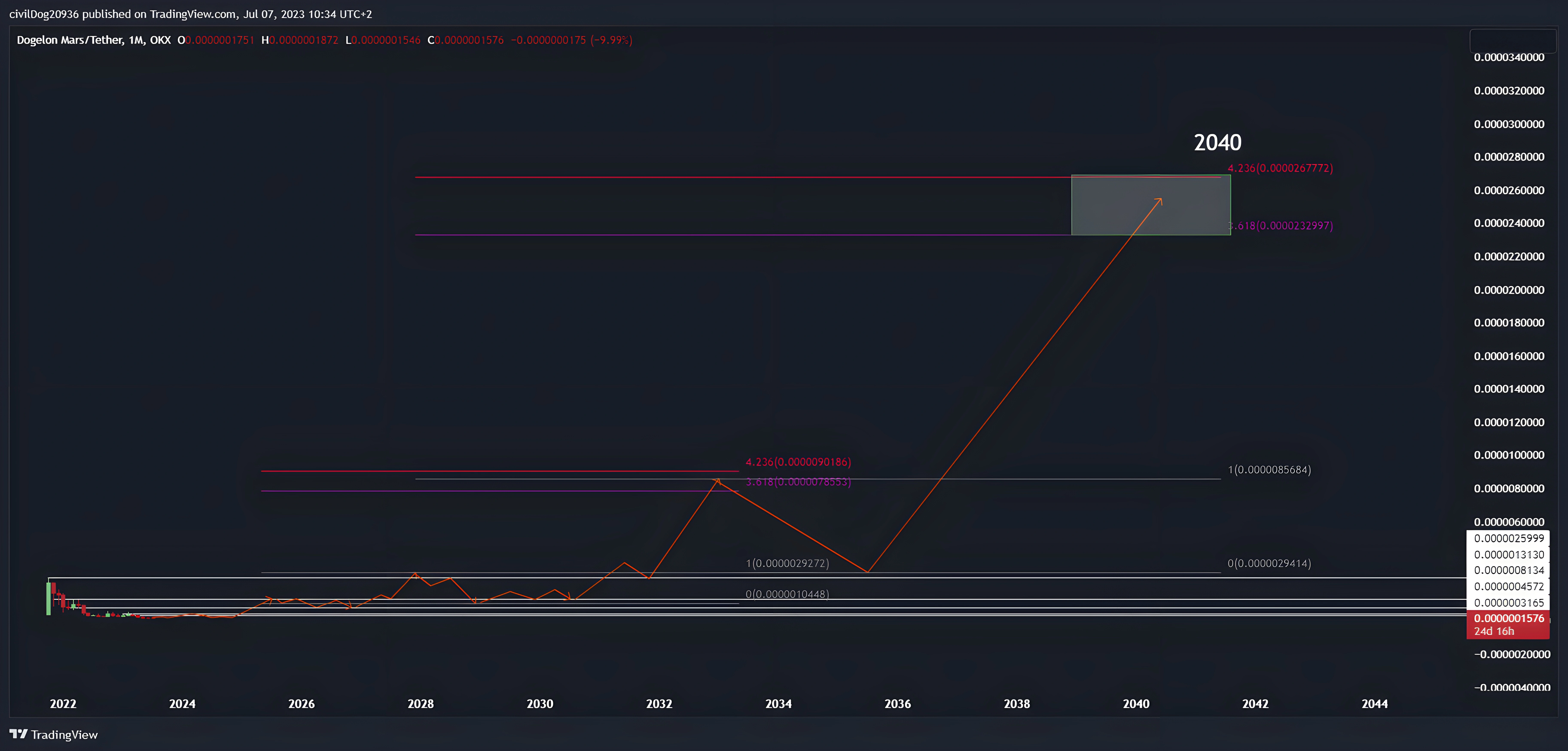 dogelon mars technical analysis 2040